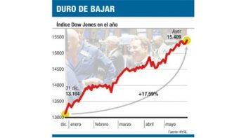 Nada frena al Dow Jones: marcó un nuevo récord