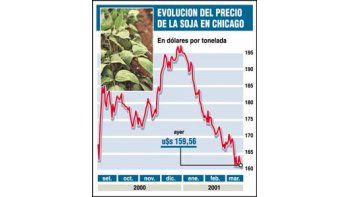GRANOS CAEN HASTA 4,6%