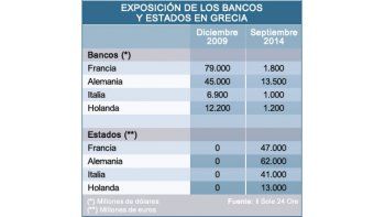 ámbito.com | Bancos redujeron deudas de Grecia transfiriéndolas a los Estados