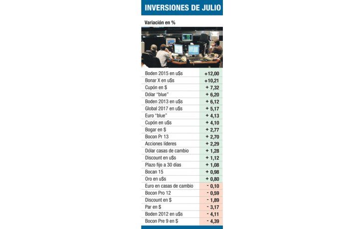 Bonos “muletto”, lo mejor de julio: subieron hasta el 12%