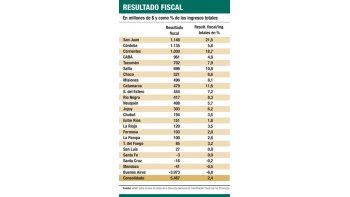 Alerta por retorno de rojo fiscal