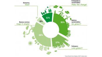 ámbito.com | Guía para empresas: qué piensa la juventud sobre sustentabilidad