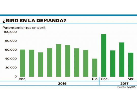 “Brote verde” de Macri, en problemas: cae 12% (por ahora) venta de autos