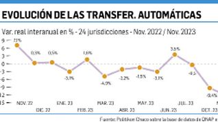 Impacto IVA y Ganancias: coparticipación “real”, con descenso del 12,4%