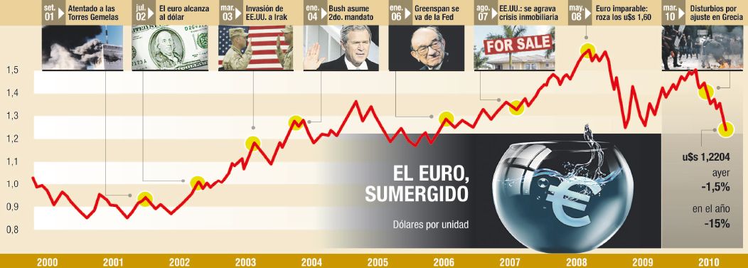 Más dudas sobre el euro: llegó a mínimo en 4 años (foto 1)