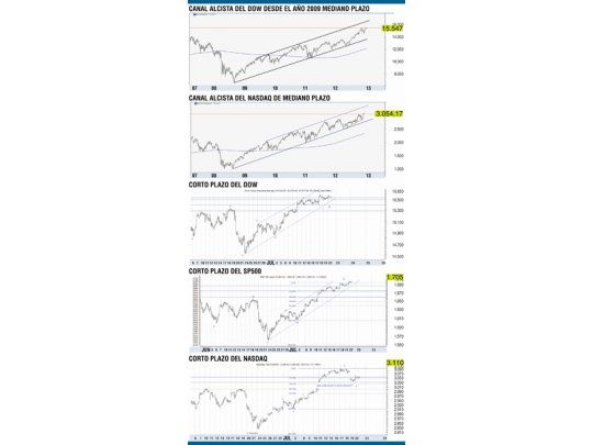 Mercados de EE.UU., en máximos históricos