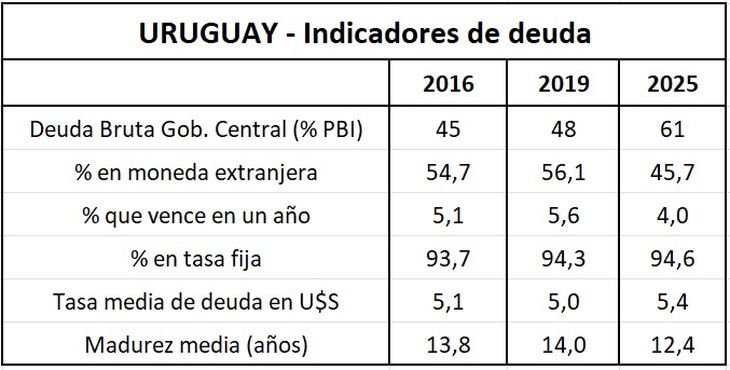 Los indicadores de deuda de Uruguay durante la última década.