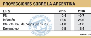 FMI sobre Argentina 2016: PBI, -0,7%; inflación, 26% (foto 2)