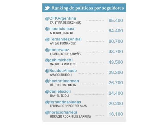 Cristina, la personalidad política argentina más popular en Twitter