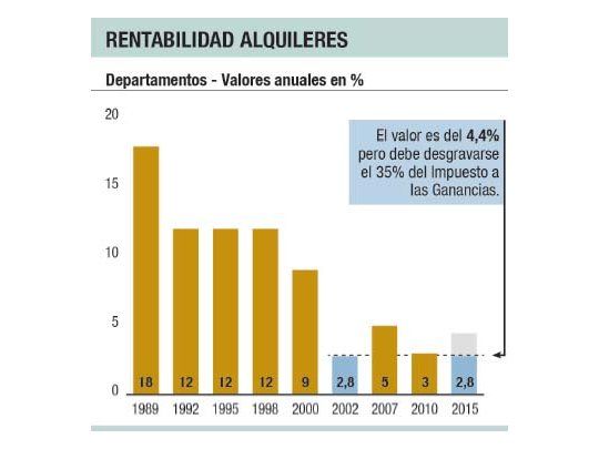 Comprar para alquilar no es negocio: rinde un 2,8%