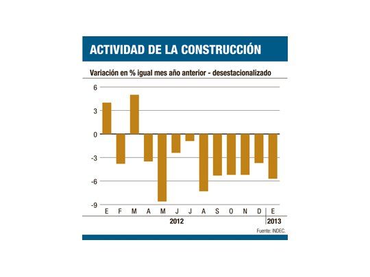 Construcción perdió más de 27.000 empleos en un año