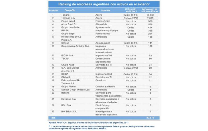 ámbito.com | Un solo grupo explica el 85% de los activos argentinos en el exterior