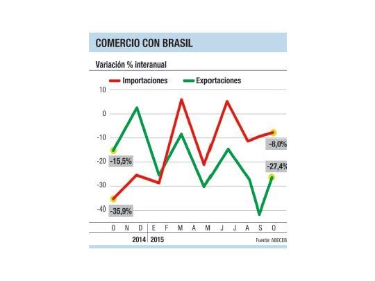 Se derrumban las exportaciones a Brasil: caen ya 25%