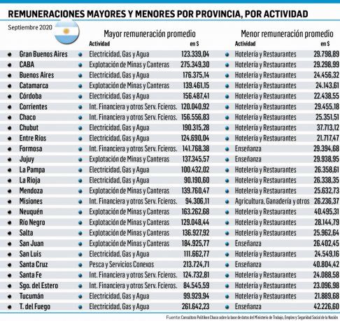 Sólo en cuatro distritos salarios privados le ganaron a la inflación Sólo en cuatro distritos salarios privados le ganaron a la inflación