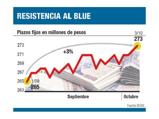 Depósitos privados a plazo crecieron $ 2.500 millones
