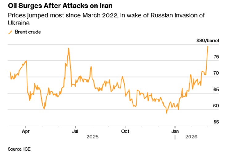 El precio del petróleo es la principal arma con la que cuenta Irán. El régimen solo debe sobrevivir mas de cinco semanas para comenzar a cosechar los frutos. El precio del petróleo es la principal arma con la que cuenta Irán. El régimen solo debe sobrevivir mas de cinco semanas para comenzar a cosechar los frutos.
