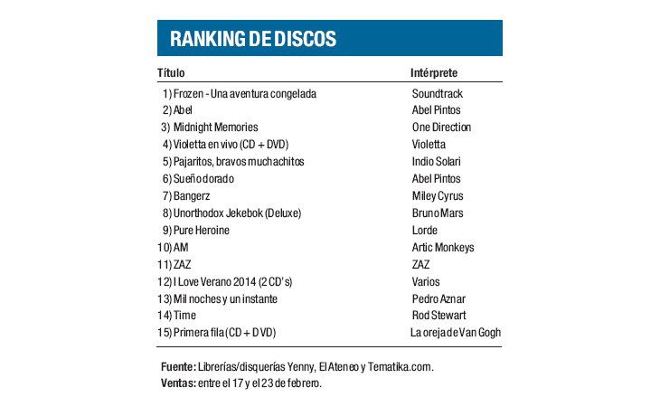 Ranking de discos