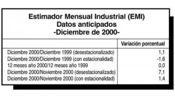 CRECIÓ LA INDUSTRIA EN DICIEMBRE