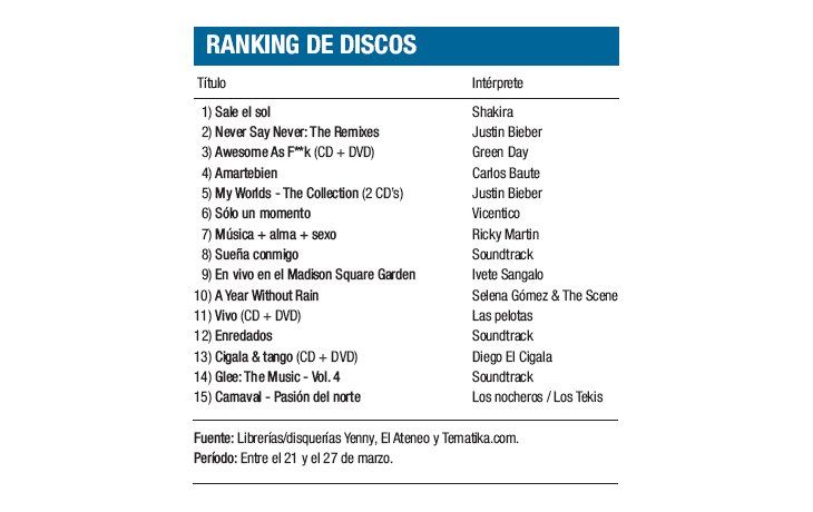 Ranking de discos