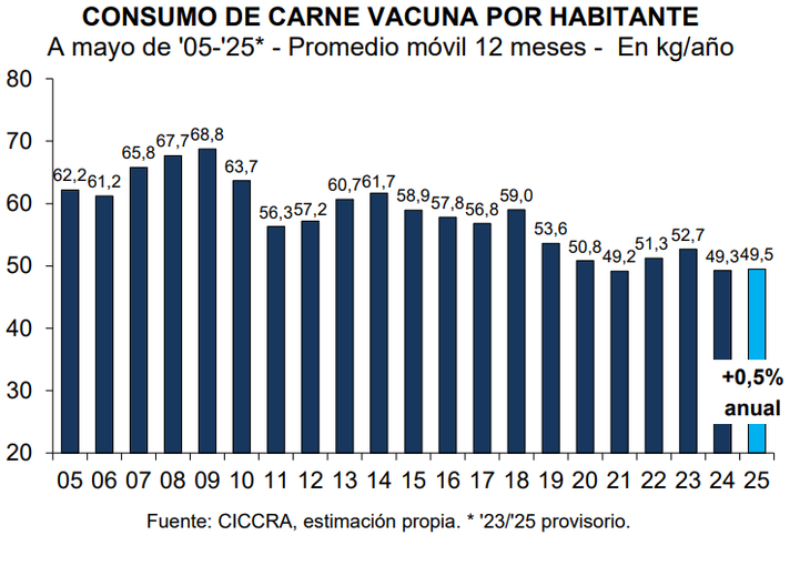 Consumo de carne por habitante de acuerdo al año. Fuente CICCRA Consumo de carne por habitante de acuerdo al año. Fuente CICCRA