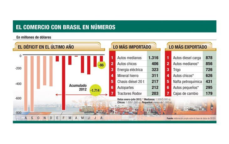 ámbito.com | Cayó 54% el rojo comercial con Brasil en 8 meses (por Moreno)