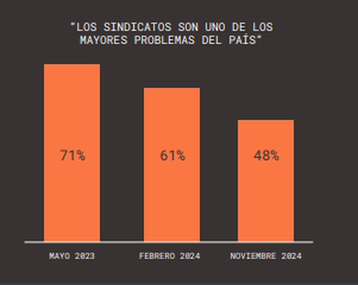 La evolución de la percepción de los sindicatos desde mayo 2023 hasta noviembre 2024.