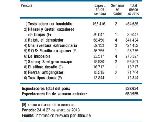 Verano con taquilla en baja