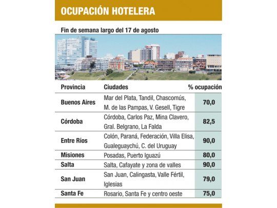 Superó 80% ocupación hotelera por feriado