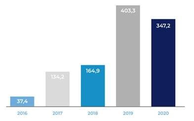 Monto de transacciones en millones de dólares en Capital Semilla y Capital Emprendedor
