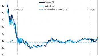 bonos argentinos en precios de default: ¿oportunidad de compra o de venta?