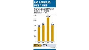 ámbito.com | BCRA ya compró u$s 4.000 M (pero las reservas no crecen)