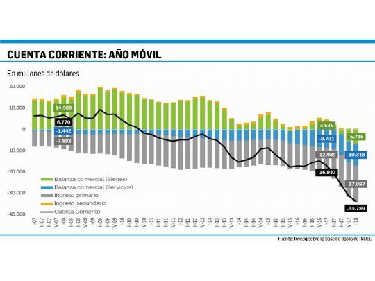 Advierten por el desequilibrio creciente en balanza de pagos