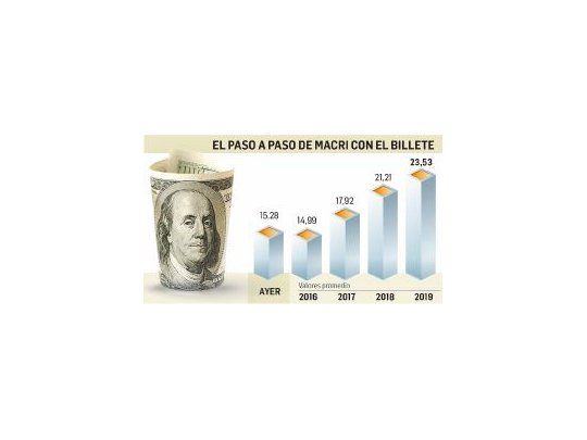 Dólar en 2019 a $23,53