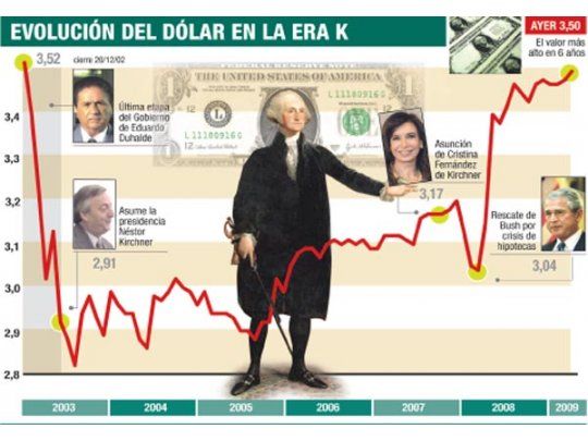El dólar subió a $ 3,50. Es el mayor valor en seis años