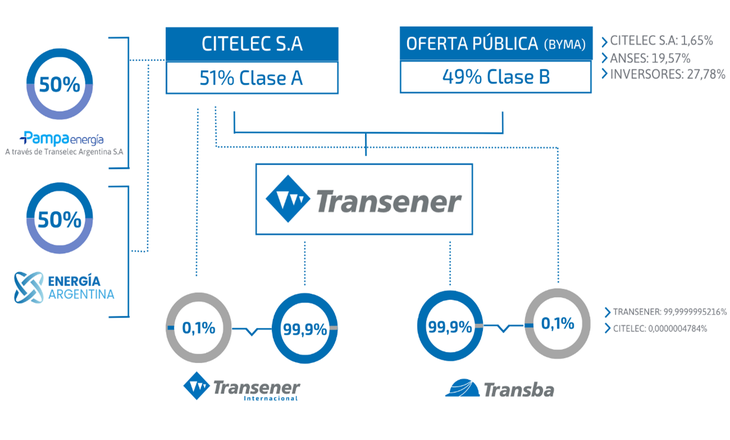 Composición accionaria de Transener. Composición accionaria de Transener.