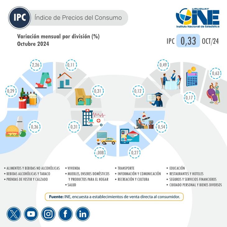 La inflación tuvo una variación mensual del 0,33% en octubre. La inflación tuvo una variación mensual del 0,33% en octubre.