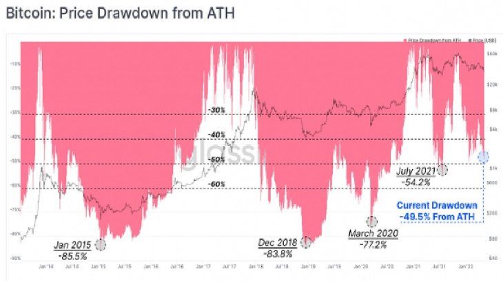 Fuente: https://insights.glassnode.com/the-week-onchain-week-19-2022/ 