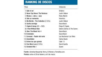 Ranking de discos