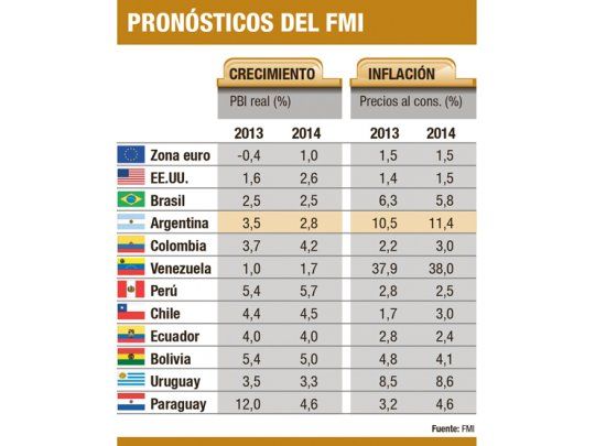 Para el FMI, la Argentina crecerá 3,5% este año y 2,8% en 2014