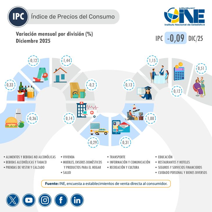 Los precios de algunos rubros retrocedieron y apuntalaron el IPC a la baja. Los precios de algunos rubros retrocedieron y apuntalaron el IPC a la baja.