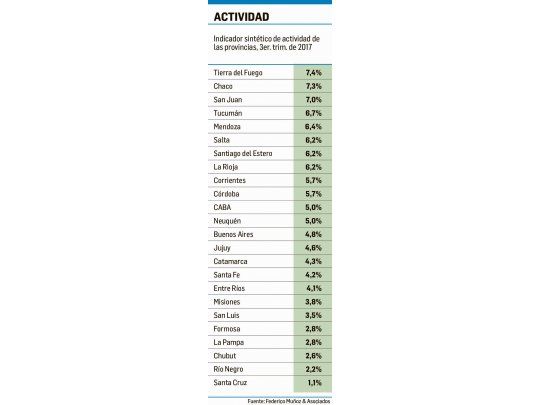 Según privados, Córdoba y Santa Fe lideraron crecimiento en la era Macri
