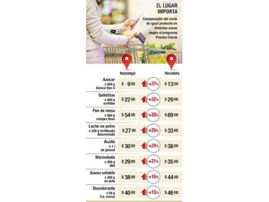 Súper de Capital, hasta 37% más caros que en conurbano
