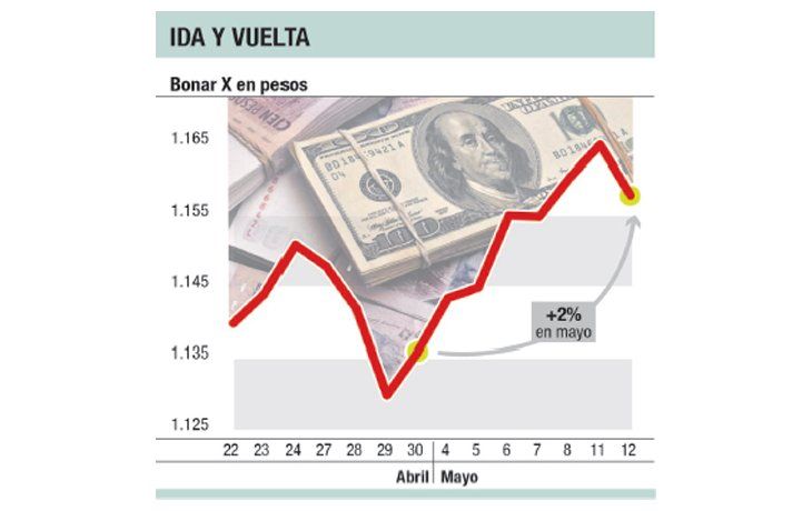 ámbito.com | Para ahorristas: el Bonar 2017, otro vehículo para dolarizarse
