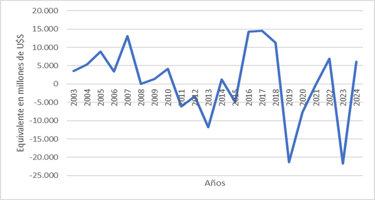 Fuente: elaboración propia de UADE en base a datos del BCRA. Fuente: elaboración propia de UADE en base a datos del BCRA.