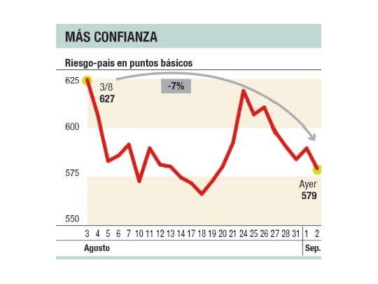 El “blue” subió a $ 15,62, pero el riesgo-país retrocedió casi 2%