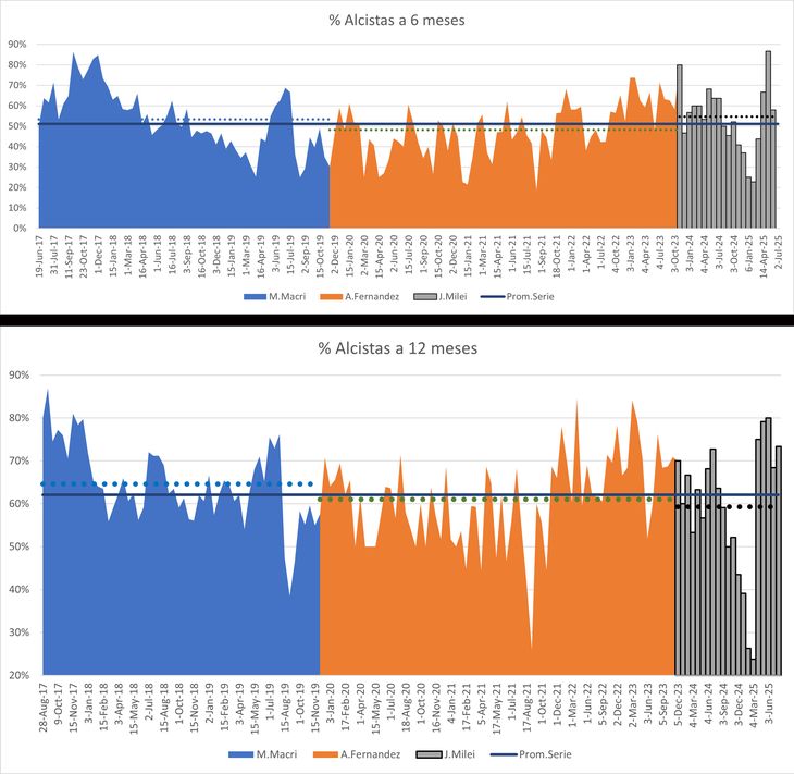 A mediano plazo, el “entusiasmo” (la idea de una suba del S&P Merval) que ha generado Milei entre los profesionales del mercado es congruente con el de Macri, pero a largo plazo viene siendo inferior al de las dos administraciones previas A mediano plazo, el “entusiasmo” (la idea de una suba del S&P Merval) que ha generado Milei entre los profesionales del mercado es congruente con el de Macri, pero a largo plazo viene siendo inferior al de las dos administraciones previas