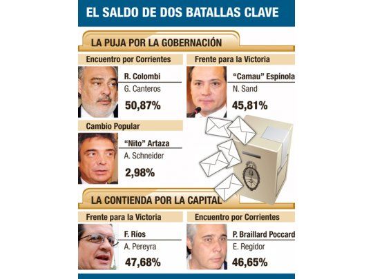 Final: radical Colombi ganó por 5 puntos en Corrientes