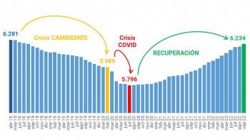 Todavía falta recuperar 47 mil puestos de trabajo registrado privado para alcanzar los niveles previos a la gestión Cambiemos.