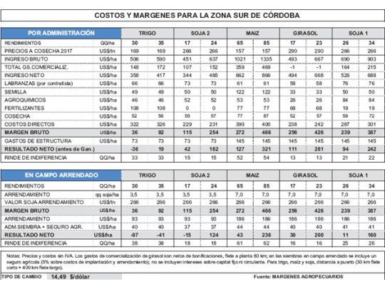 Retraso en cosecha y suba en granos