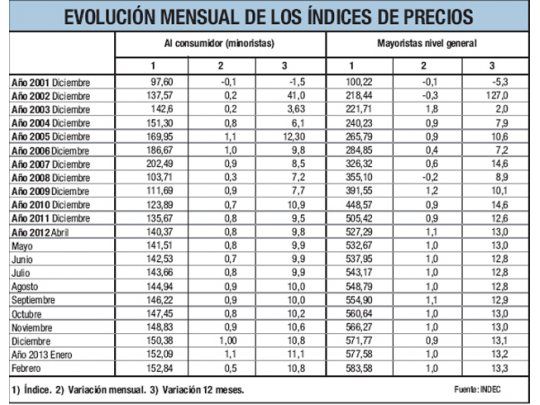 La inflación fue de 0,5% en febrero (por acuerdo de congelar precios)